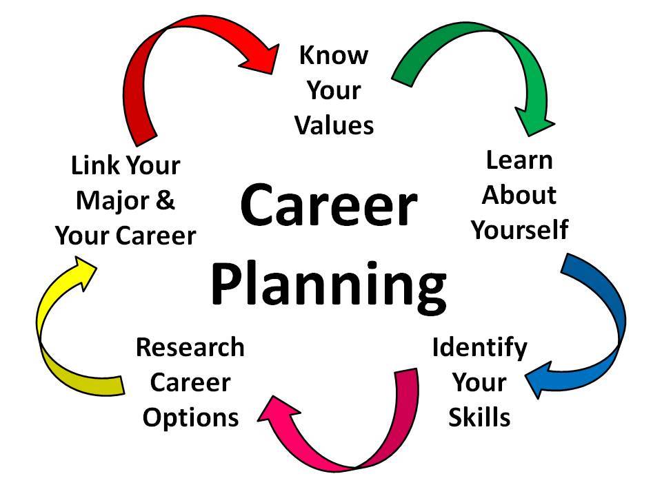 What Are The Main Objective Of Career Planning