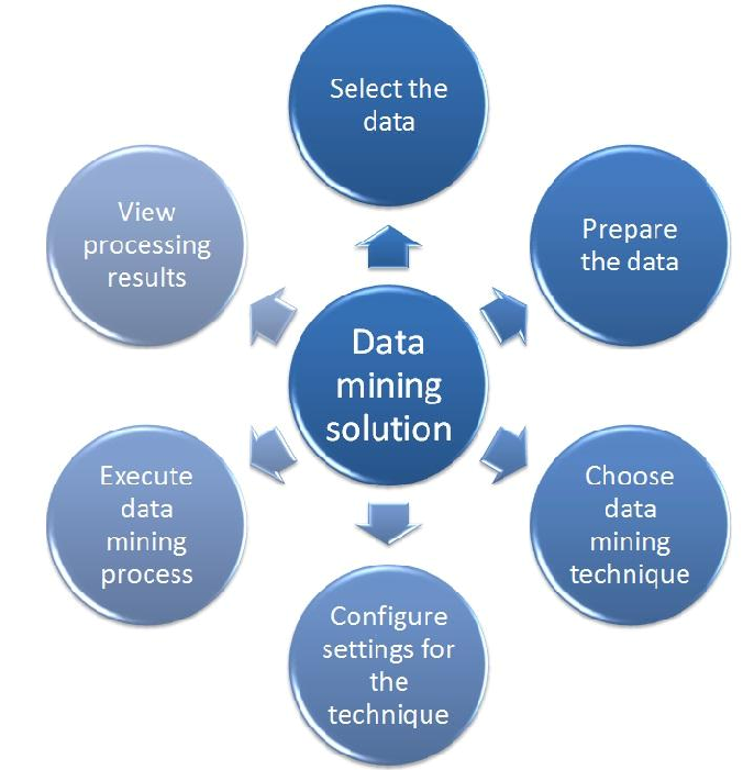 CIS111-6 Data Mining Solutions For Direct Marketing Campaign 
