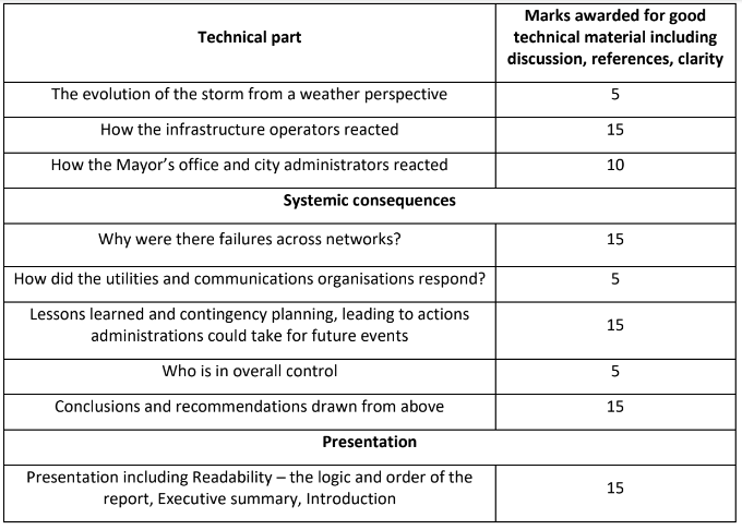 ENGM264 Infrastructure Systems Inter dependencies And Resilience Assignment 