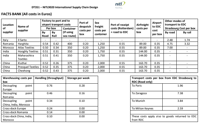 NITL9020 International Supply Chain Design Assignment