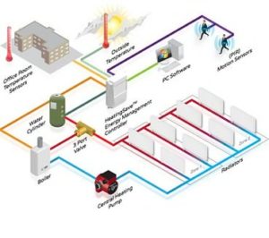 IMAT3424 Systems Building Management
